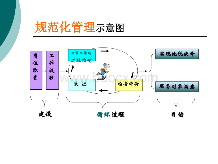 安全规范化管理的五个过程课件.ppt_第2页