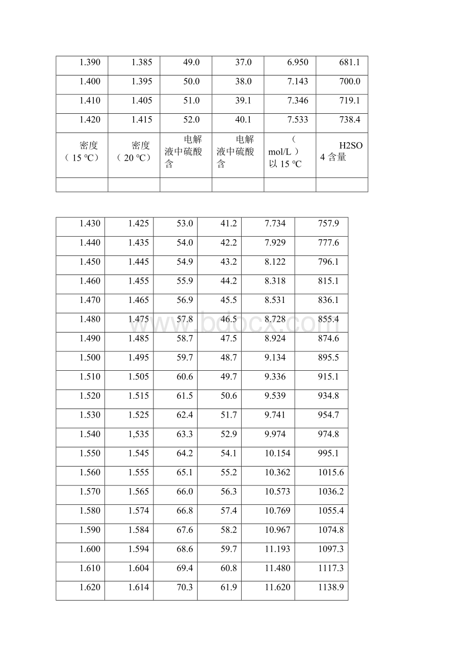 铅酸蓄电池电解液硫酸浓度密度参照表Word格式文档下载.docx_第3页