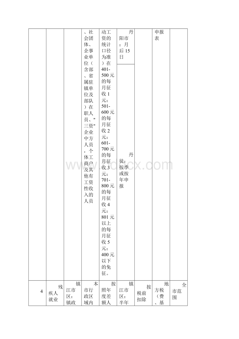 镇江市地方税务局基金费征收标准.docx_第2页