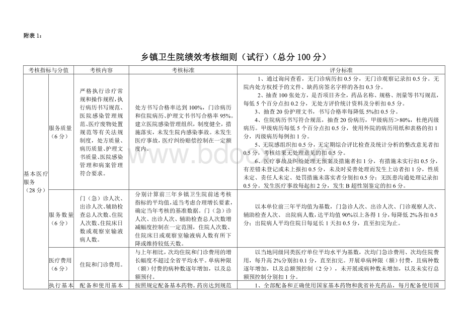 乡镇卫生院绩效考核细则Word格式文档下载.doc