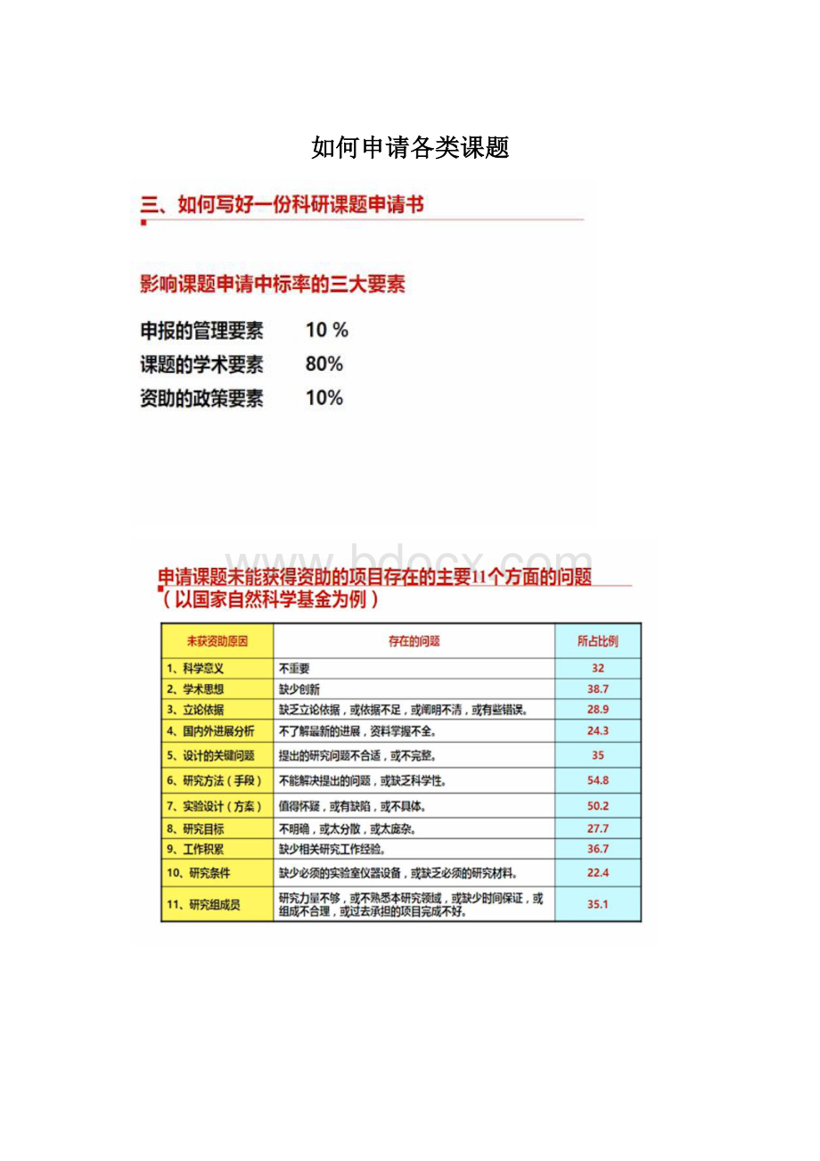 如何申请各类课题Word文档下载推荐.docx_第1页