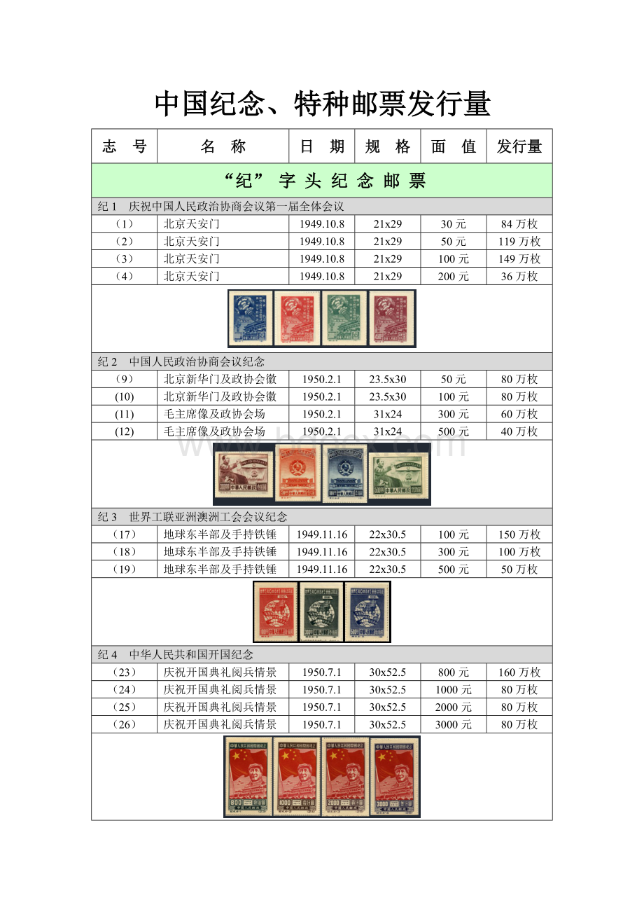 中国纪念、特种邮票发行量文档格式.doc_第1页