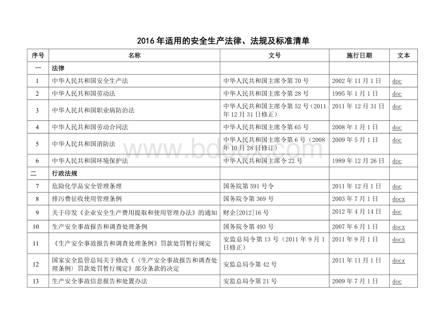 安全生产法律法规清单文档格式.docx_第1页