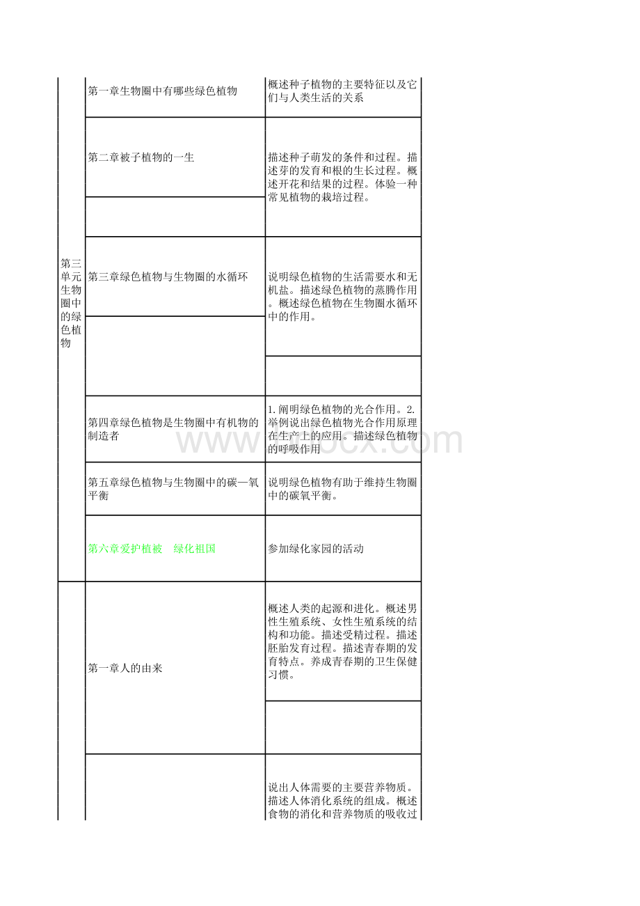 初中生物知识双向细目表表格文件下载.xls_第2页