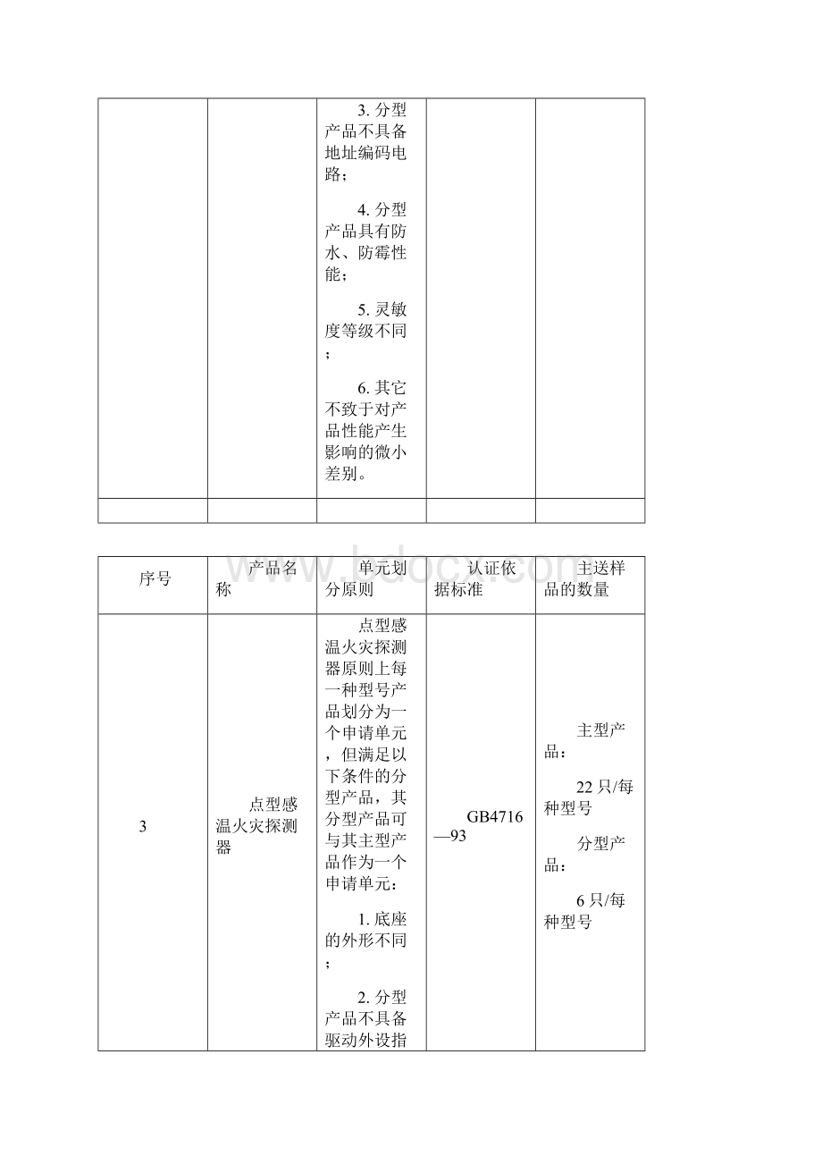 整理3C认证产品清单.docx_第3页