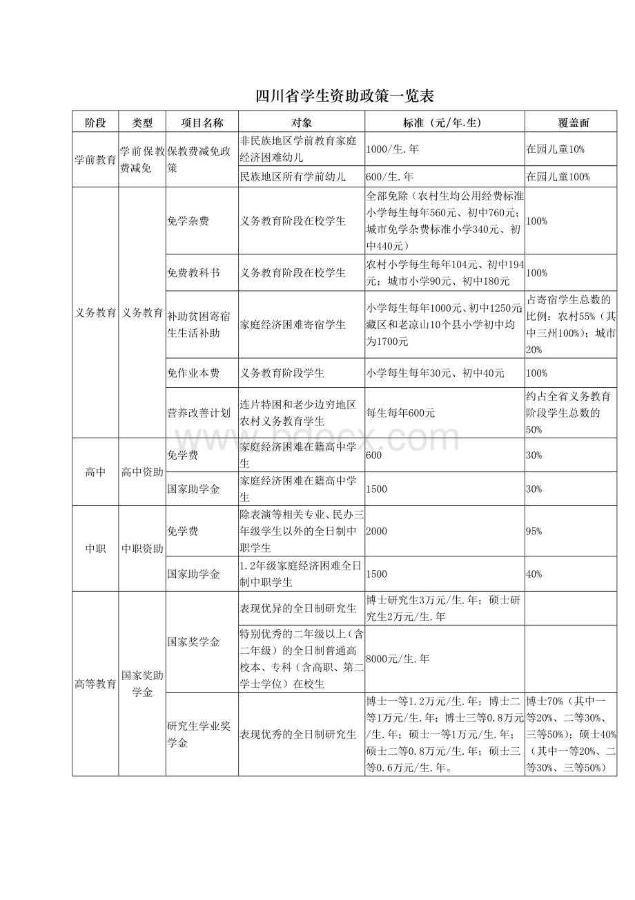 四川省学生资助政策一览表文档格式.doc_第1页