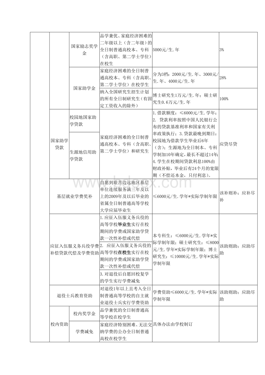 四川省学生资助政策一览表文档格式.doc_第2页