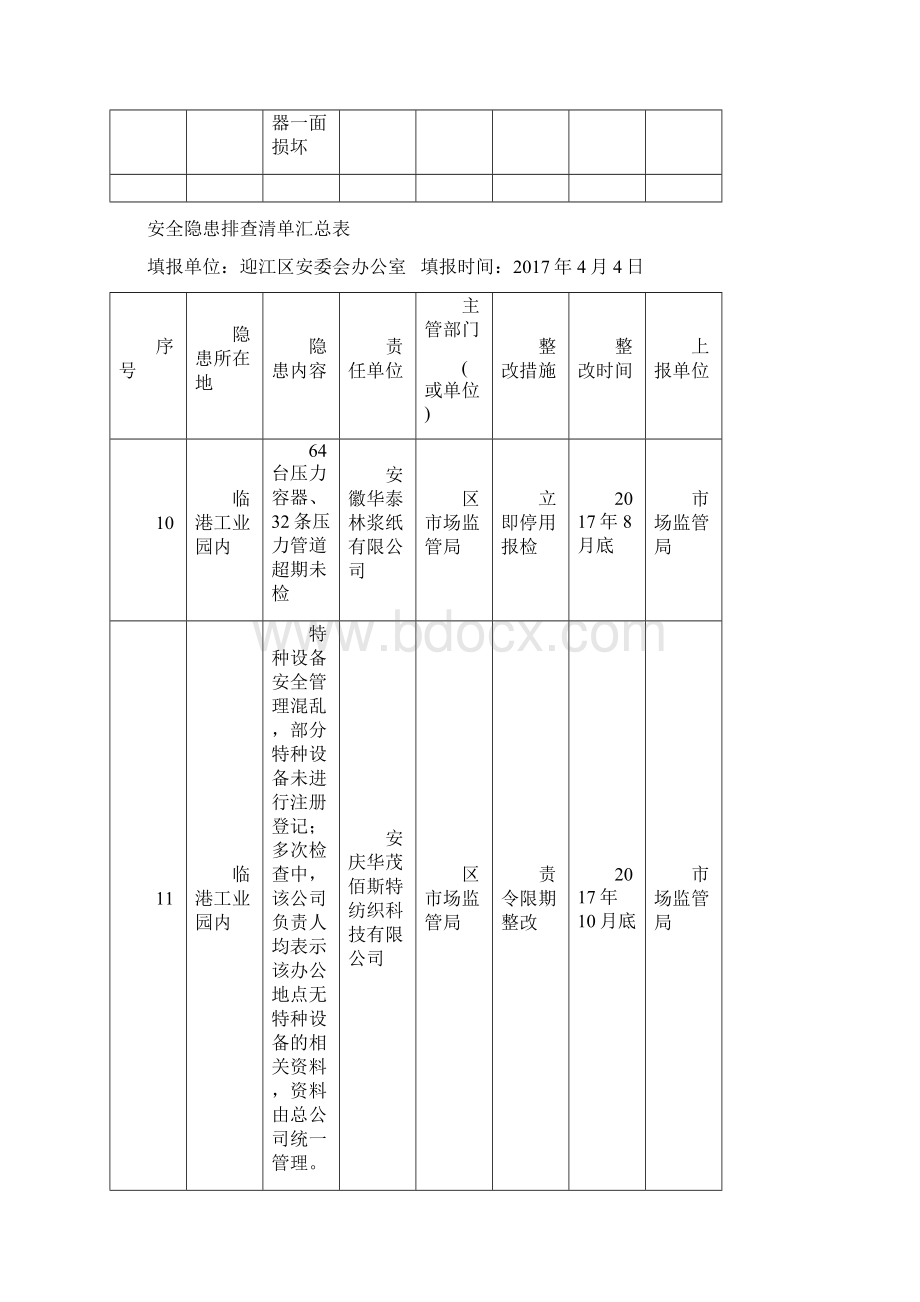 安全隐患排查清单汇总表Word格式文档下载.docx_第3页