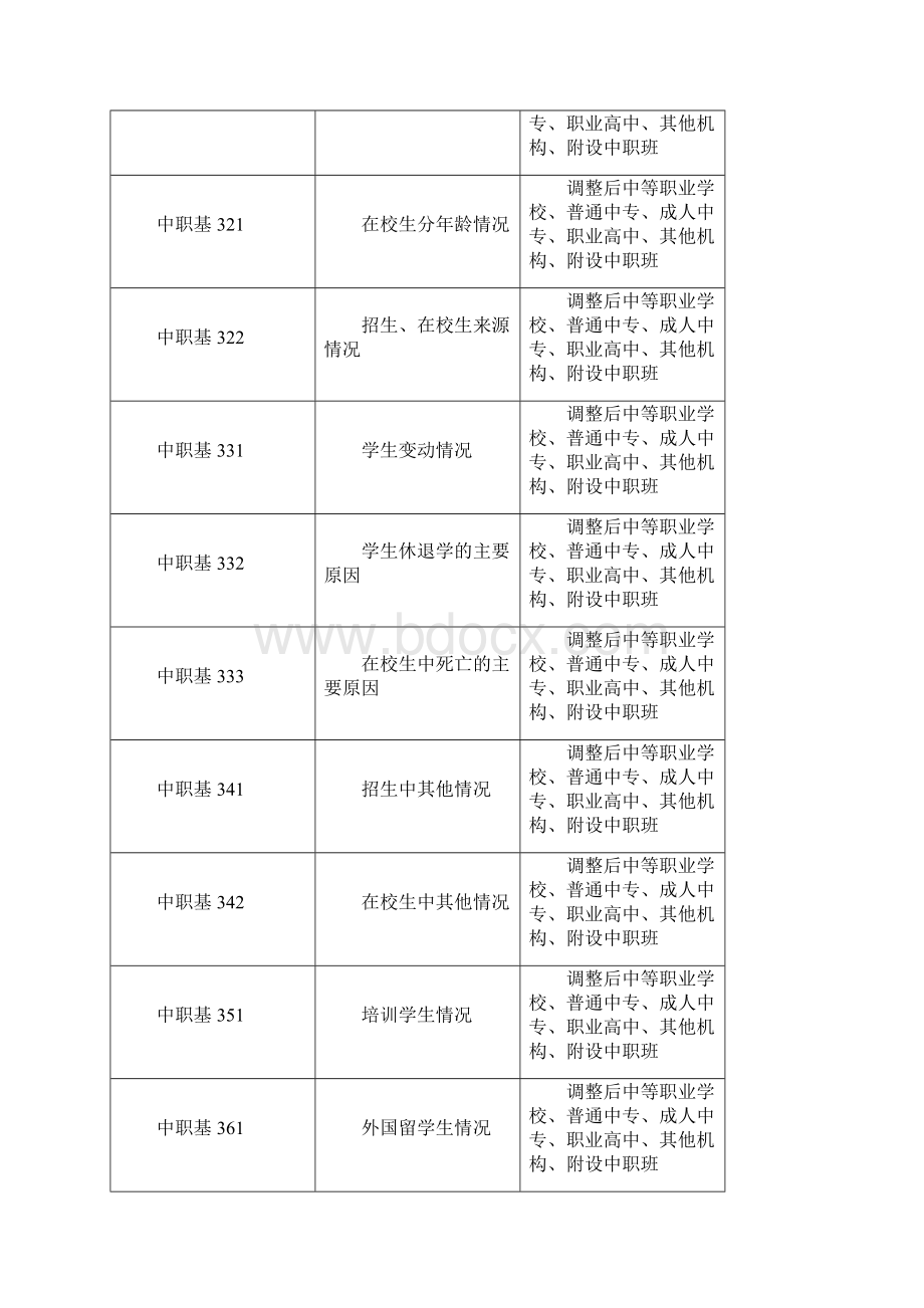 中等职业教育报表.docx_第2页