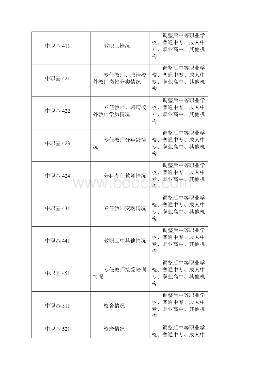 中等职业教育报表.docx_第3页