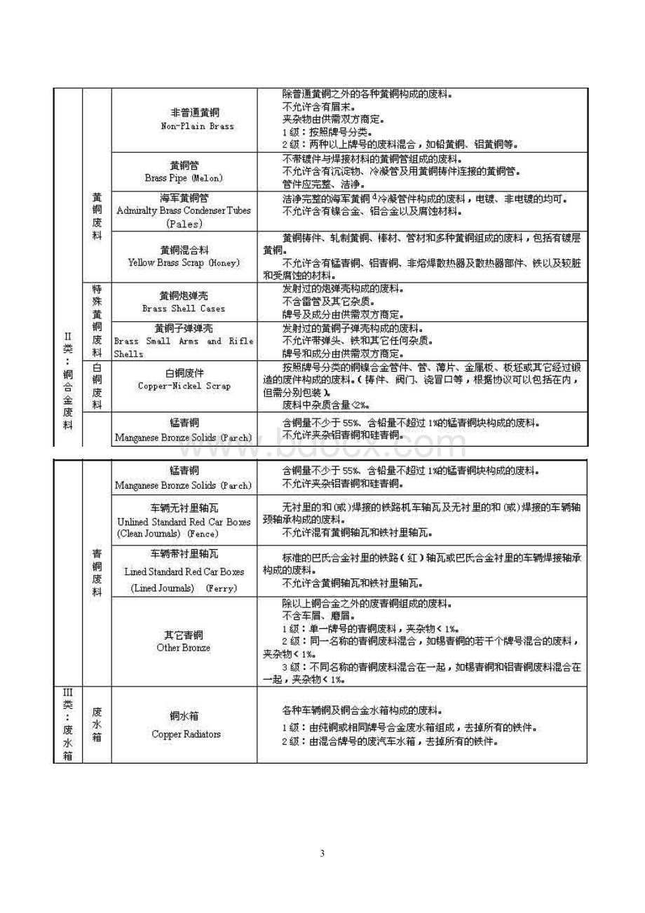 废铜验收标准.doc_第3页