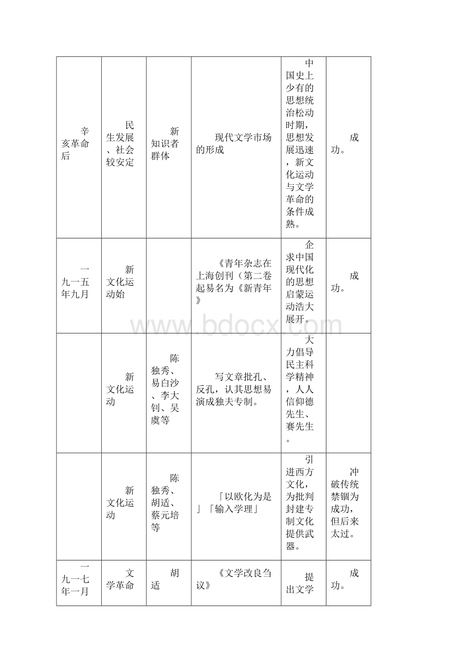 中国现代文学三十年笔记.docx_第2页