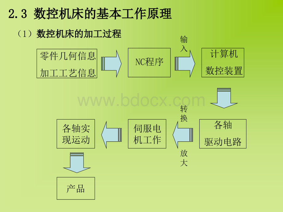 数控机床部分与运行方式2优质PPT.pptx_第1页