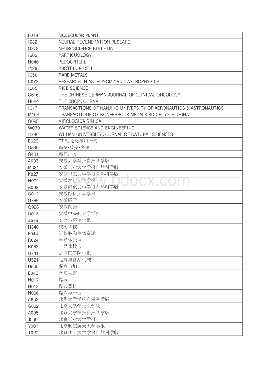 中国科技核心期刊目录-2016资料下载.pdf_第3页