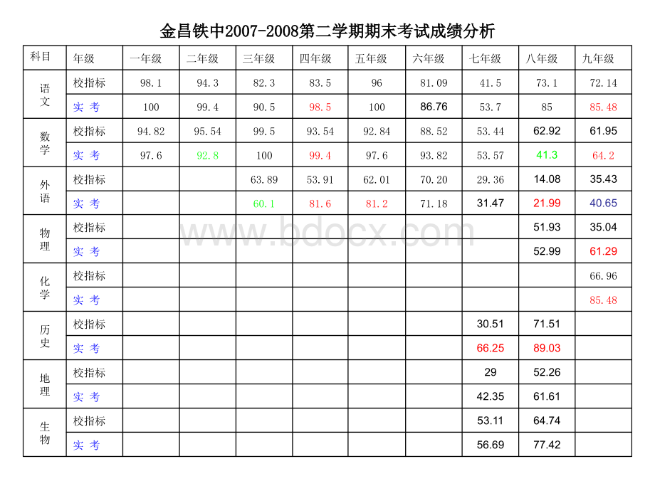 金昌铁路中学成绩分析模板.ppt_第2页