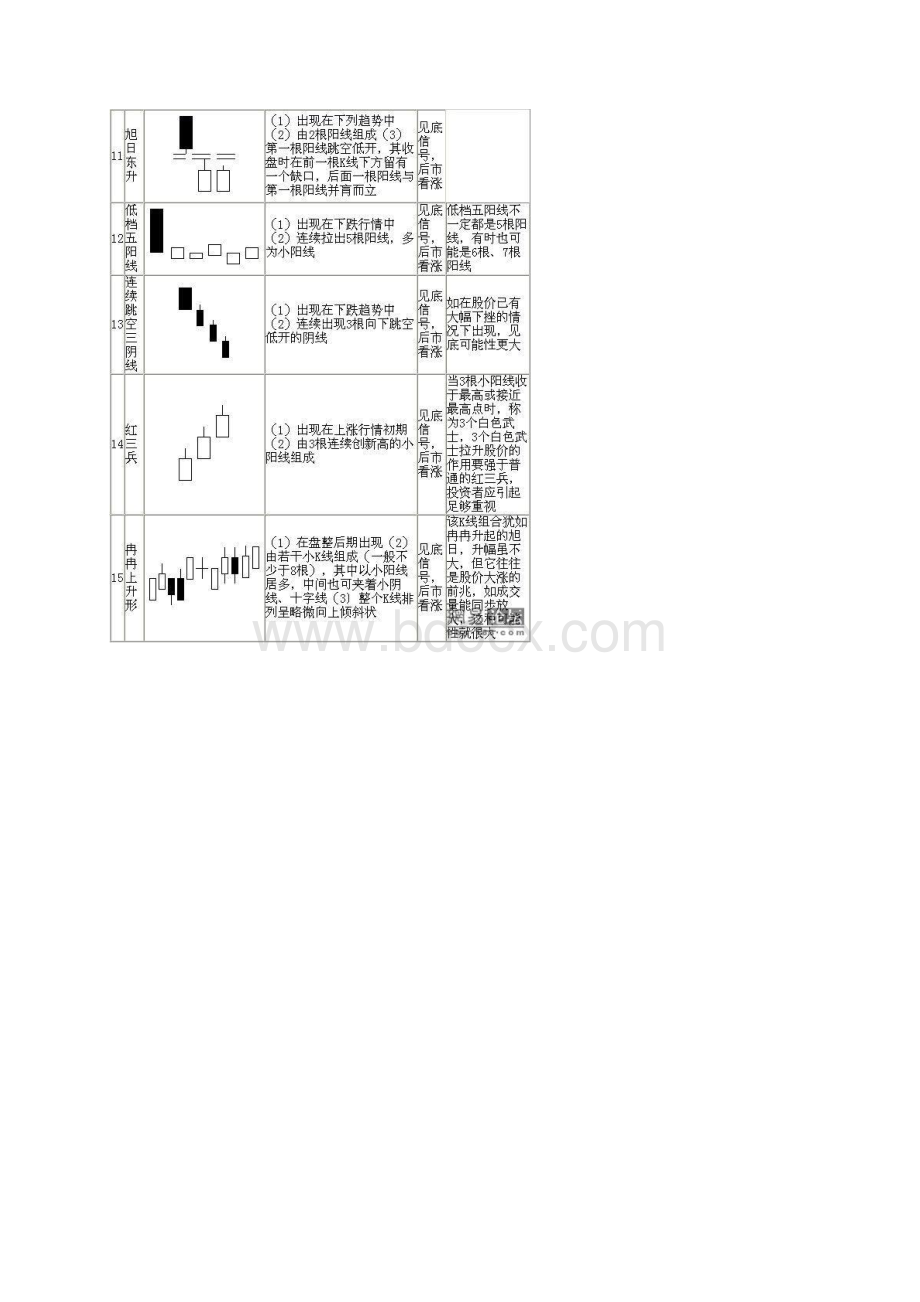 70种K线组合一览Word文件下载.docx_第3页