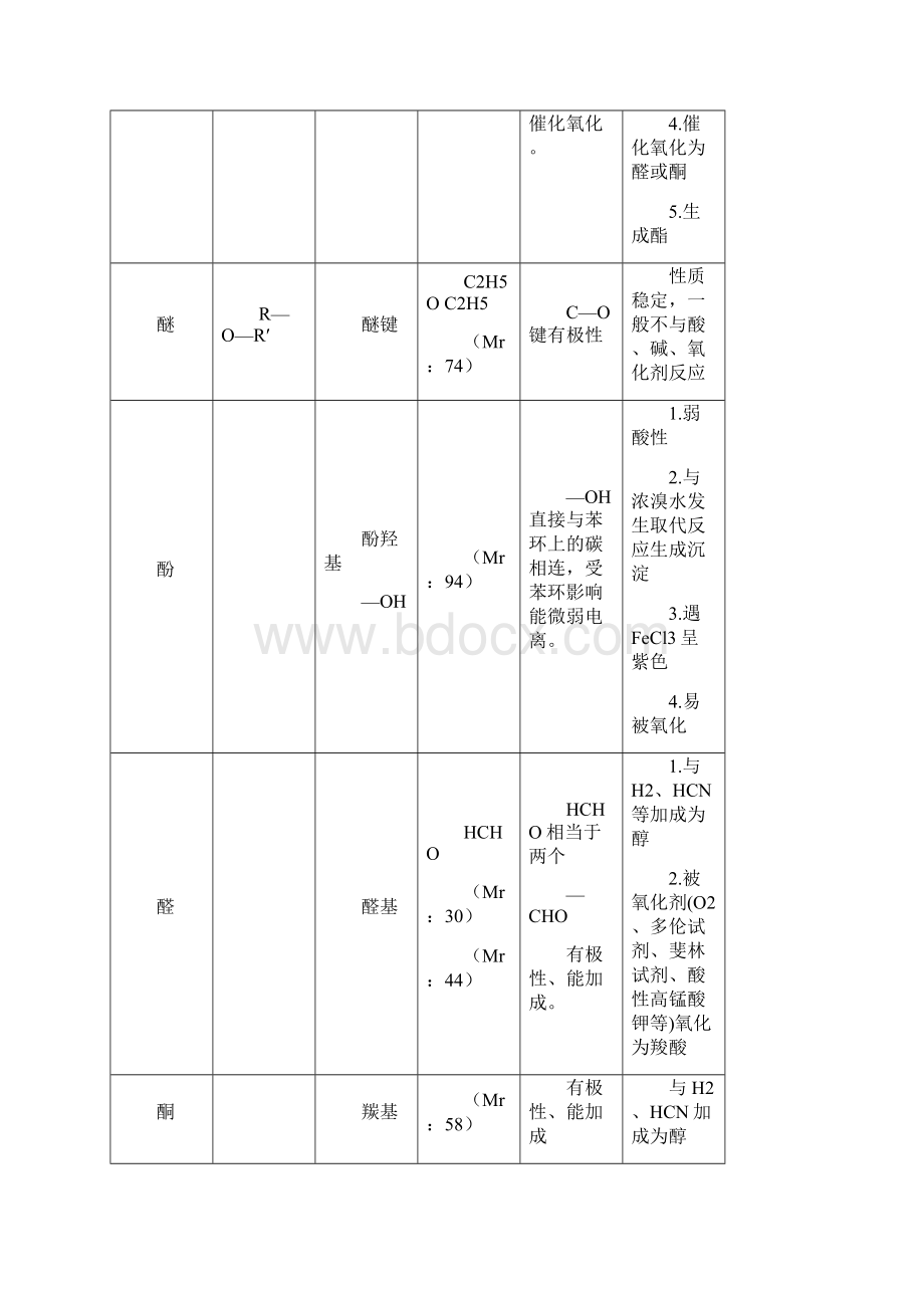 有机物官能团和有机反应类型.docx_第2页