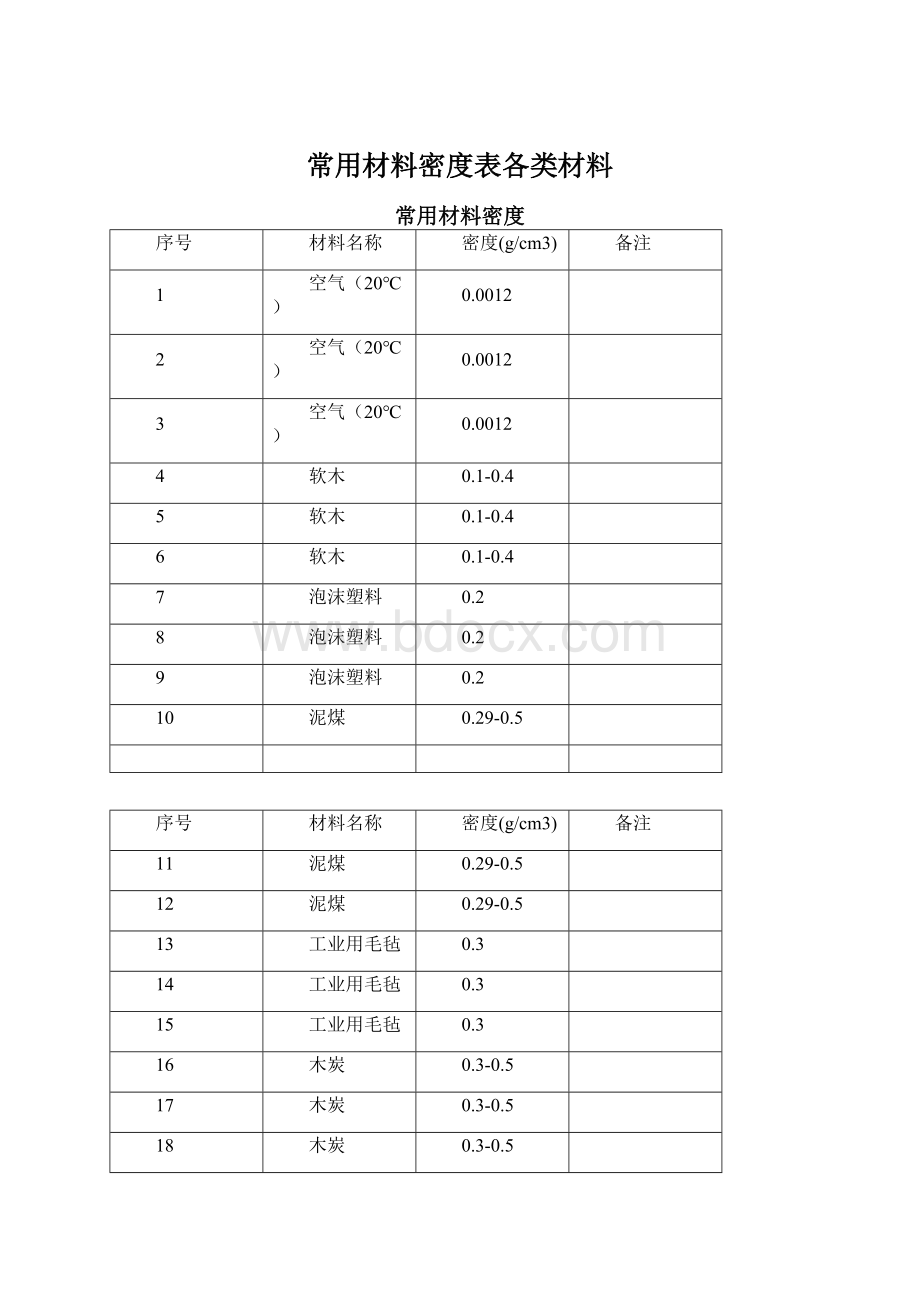 常用材料密度表各类材料.docx