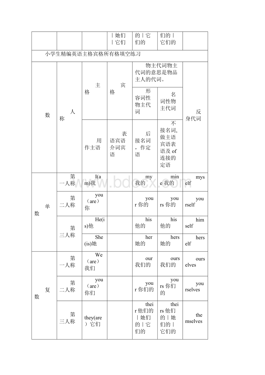 小学生英语主格宾格所有格一览表知识系统原表 及填空练习Word文件下载.docx_第2页