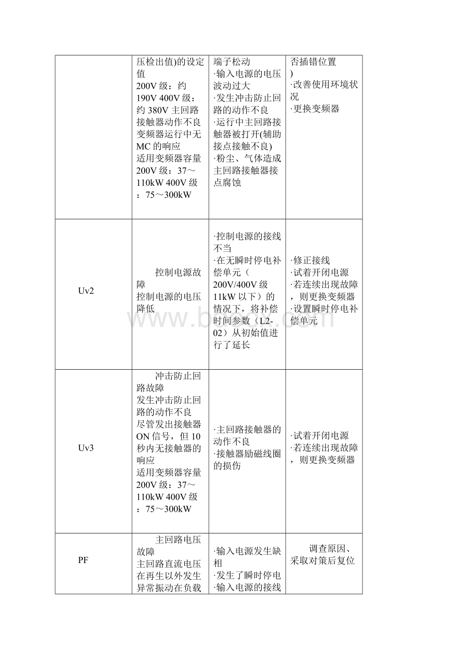 安川变频器故障代码文档格式.docx_第3页