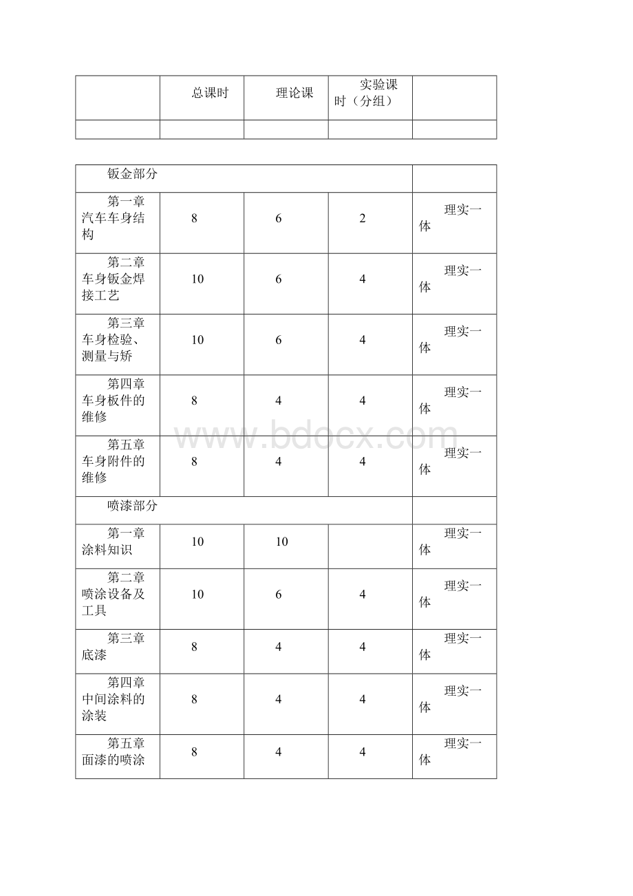 汽车车身修复课程标准详.docx_第3页