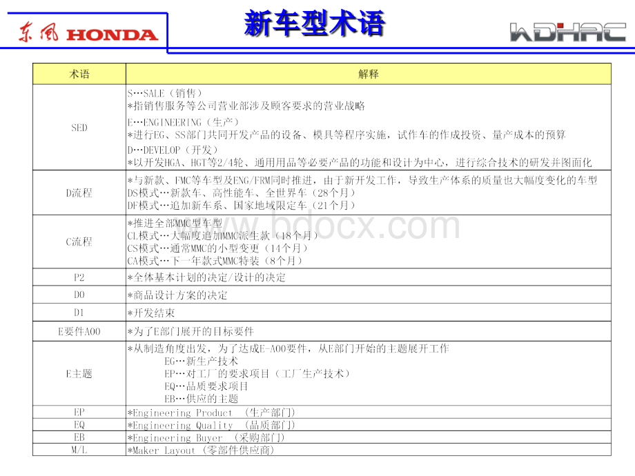 新车型导入知识.ppt_第2页