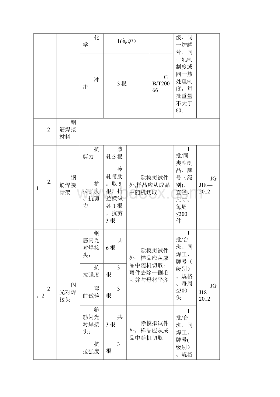 建筑工程各个分部工程材料需要送检与实体检验.docx_第3页