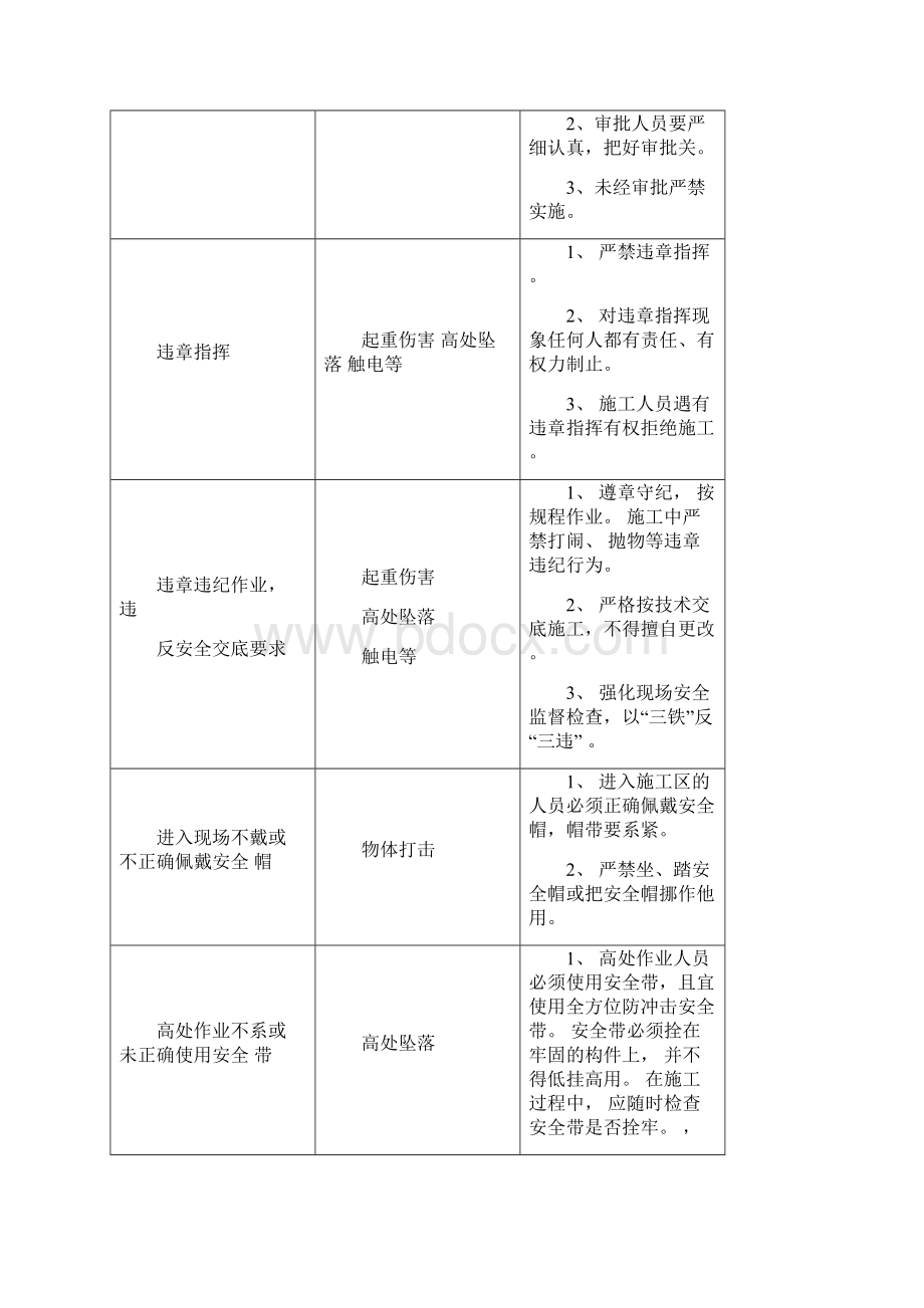 光伏电站施工危险点辨识及预控措施Word文件下载.docx_第3页