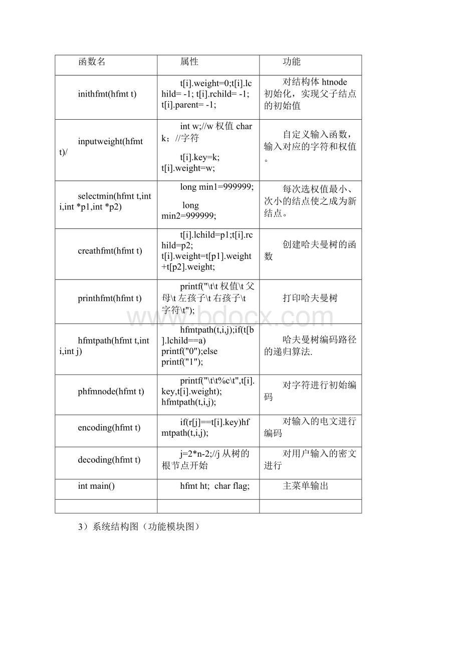 哈夫曼树的建立及哈弗曼编码的构造Word下载.docx_第3页