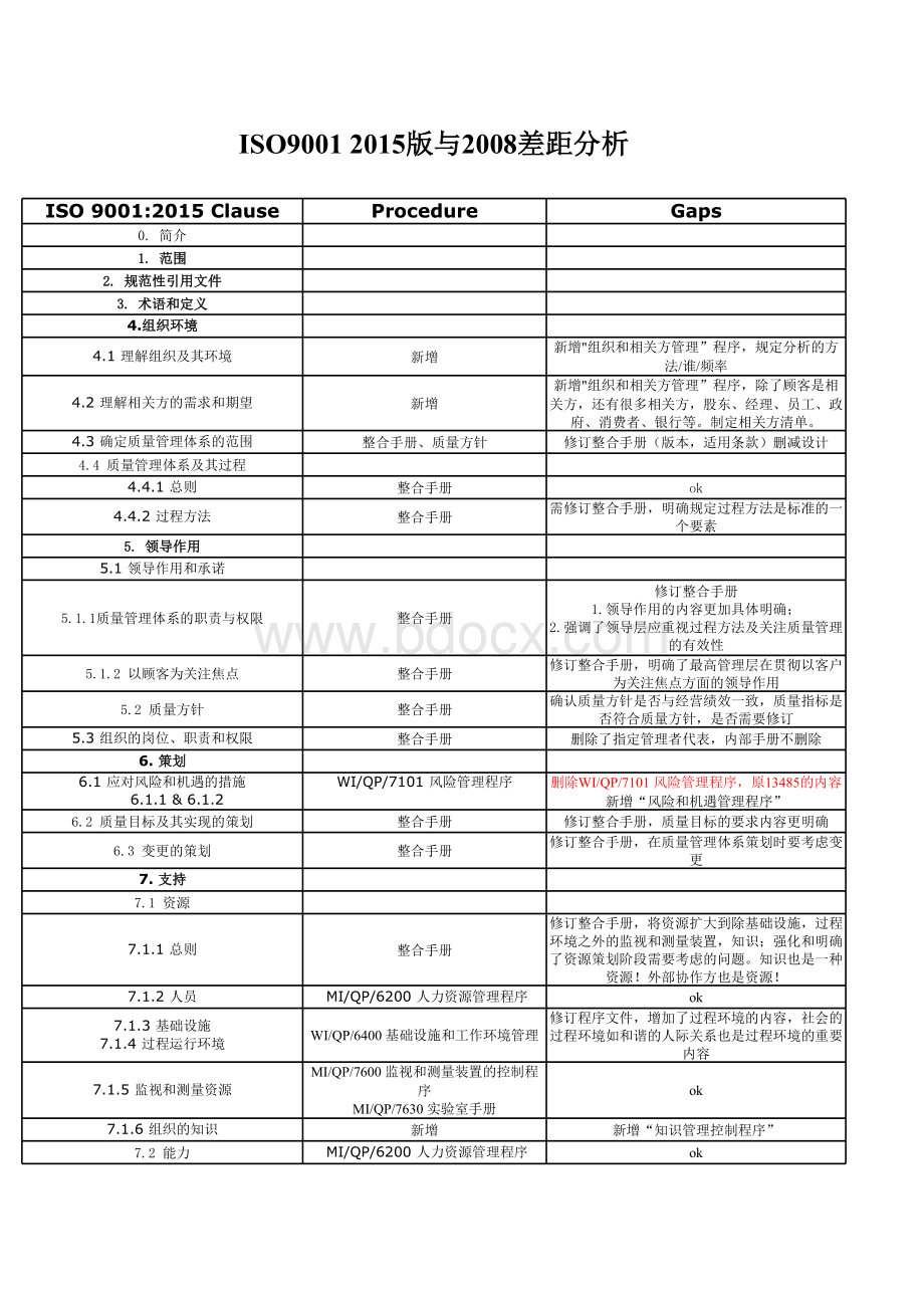 质量2015版差距分析表格文件下载.xls_第1页