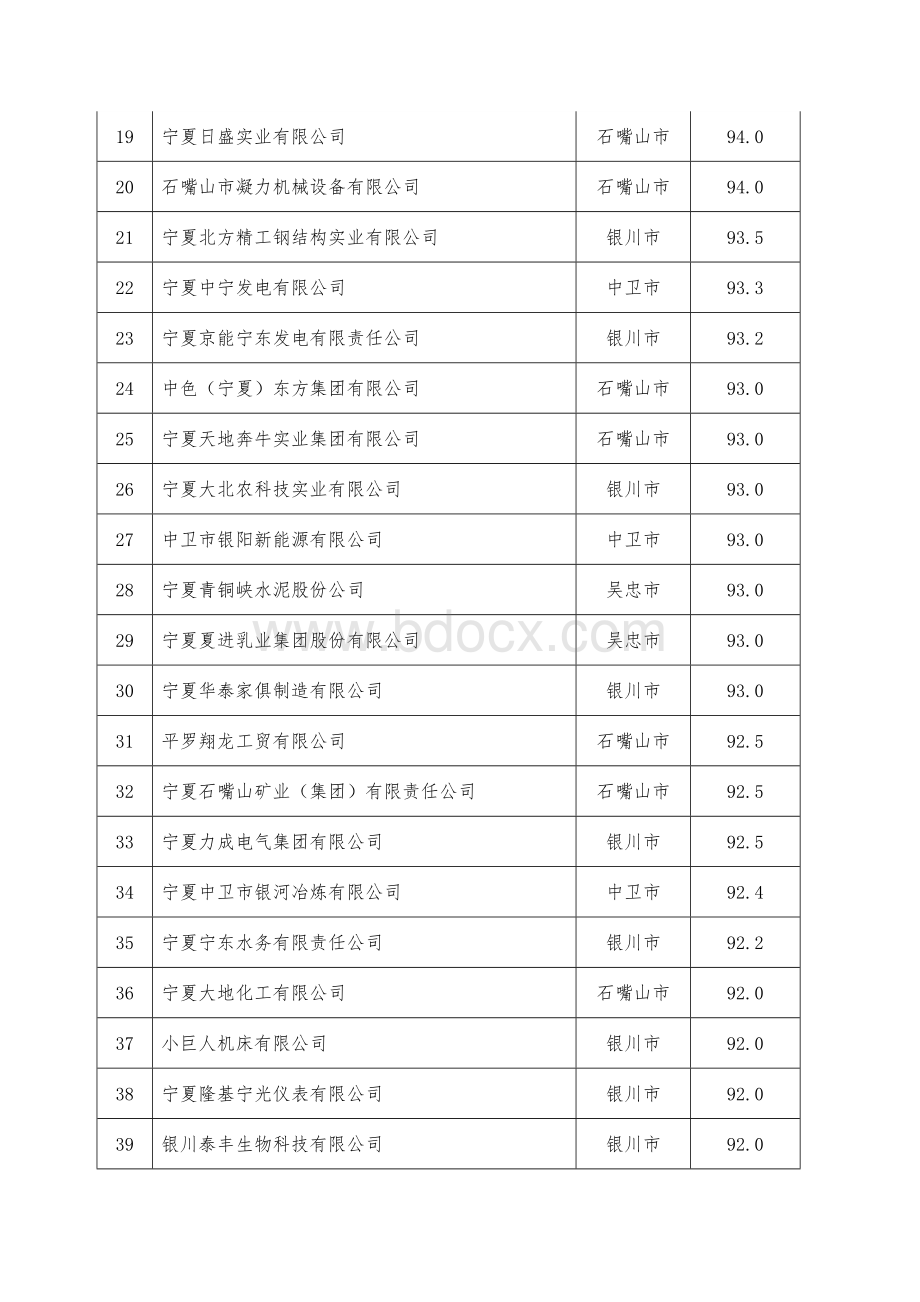 宁夏规模以上工业企业履行社会责任评估结果公示(自治区属)Word文档下载推荐.doc_第2页