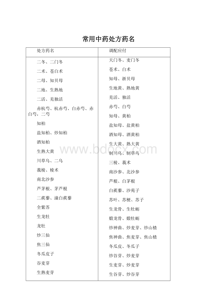 常用中药处方药名Word文档格式.docx