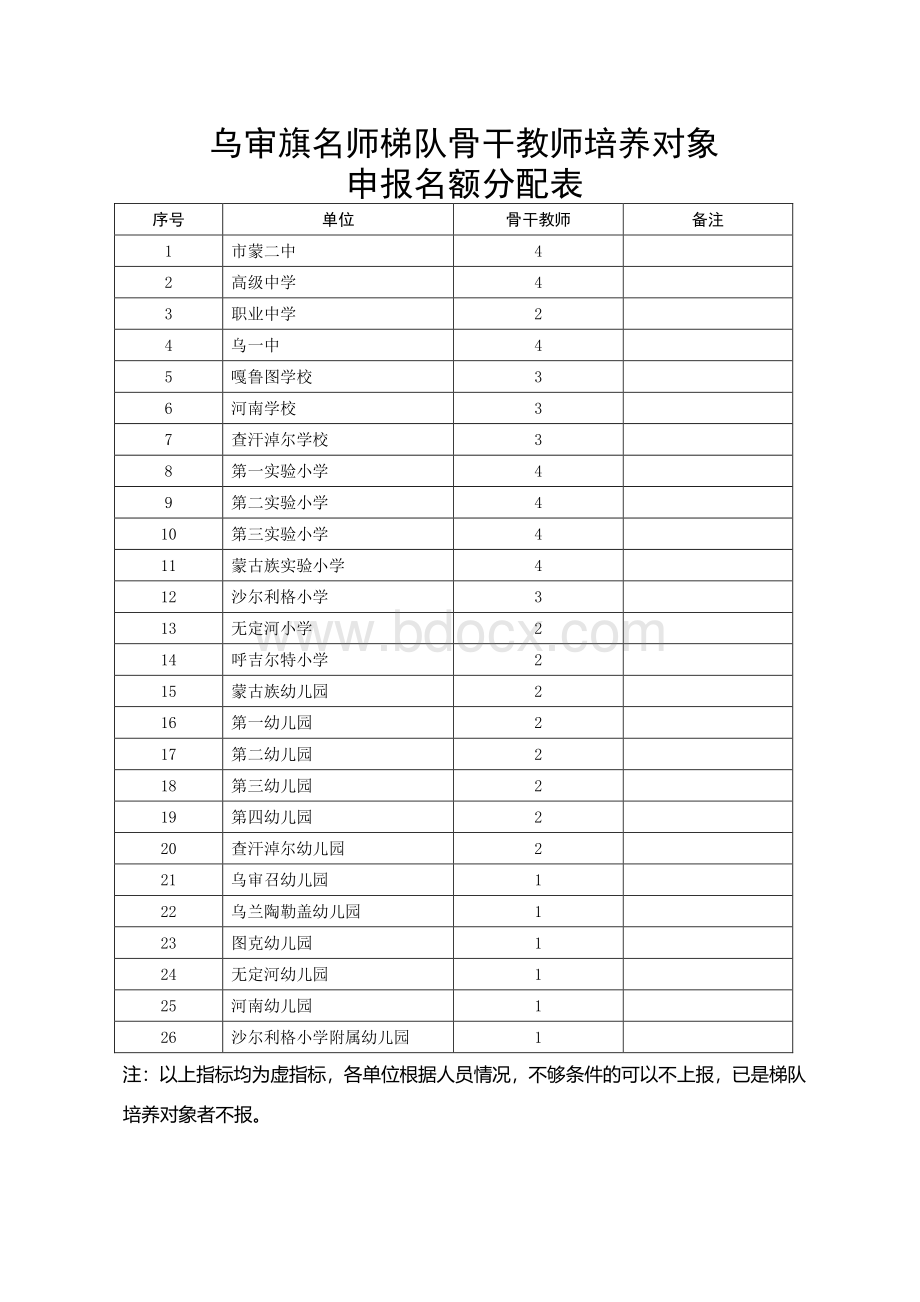 名师梯队骨干教师培养对象申报表.doc