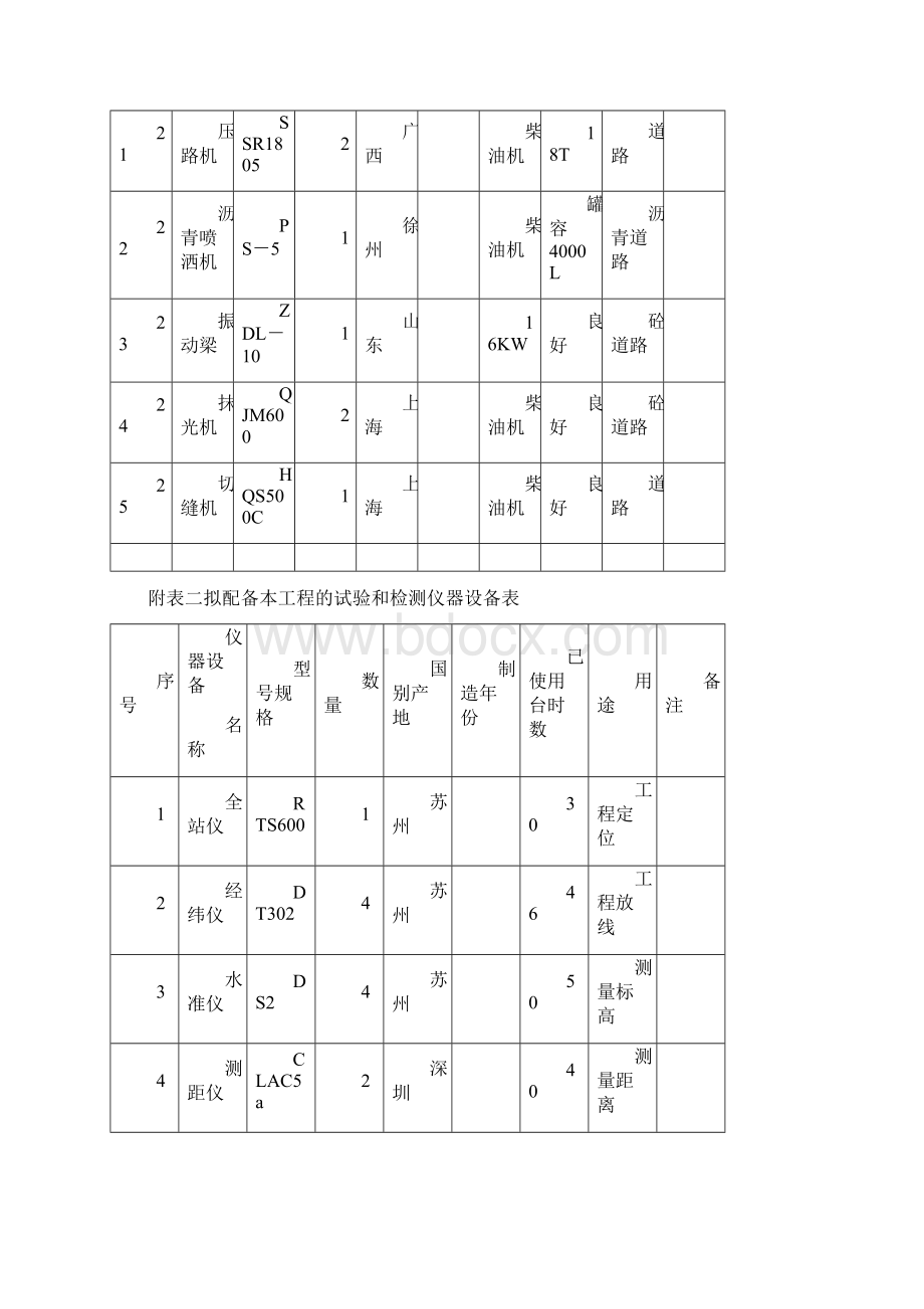 附表一拟投入本工程的主要施工设备表Word格式文档下载.docx_第3页