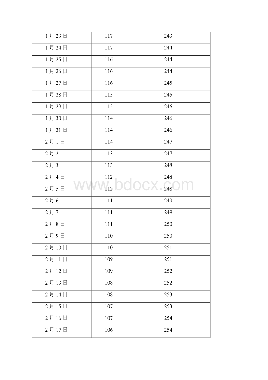 中国 新疆维吾尔自治区 乌鲁木齐日出日落方位角Word下载.docx_第2页