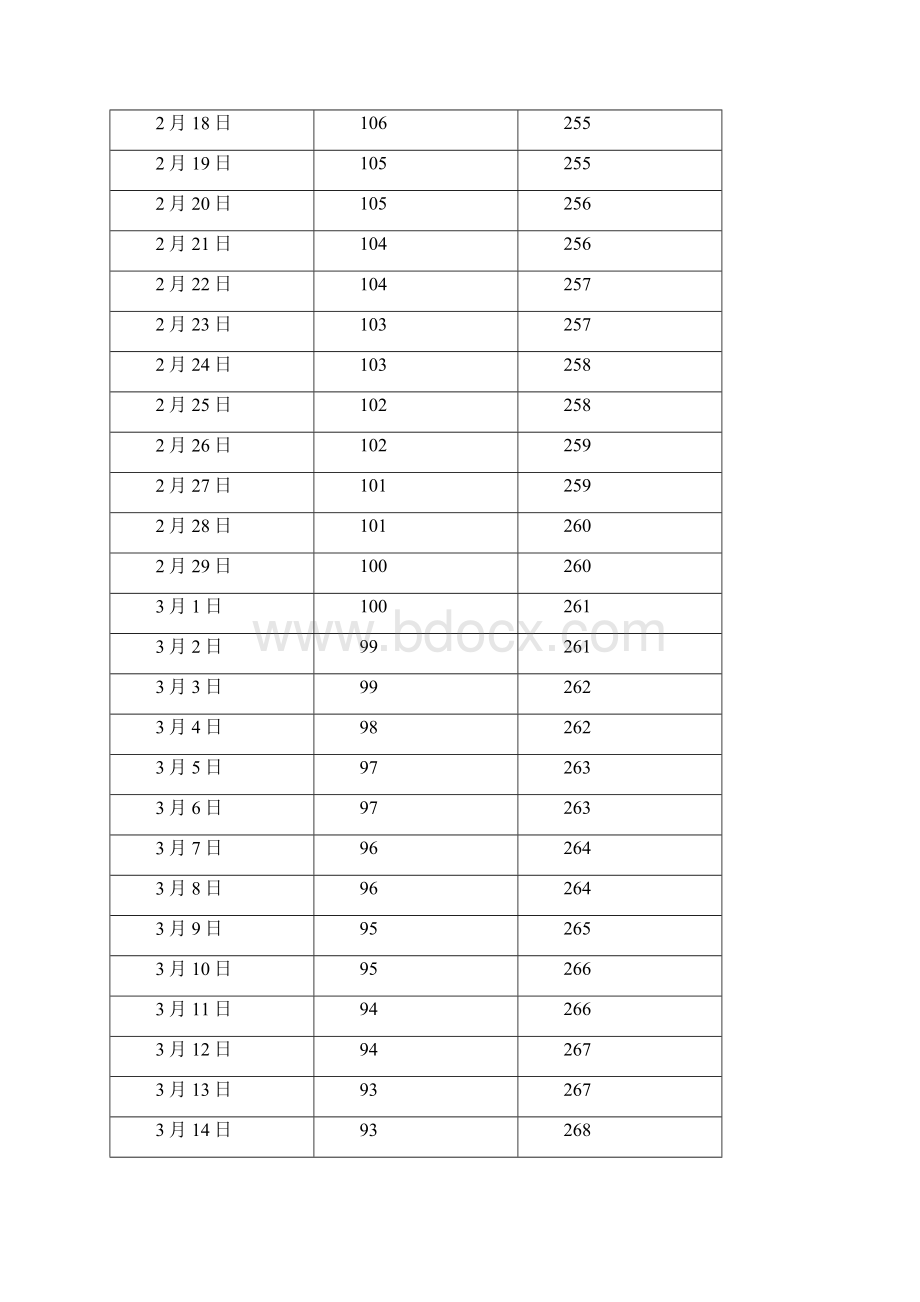 中国 新疆维吾尔自治区 乌鲁木齐日出日落方位角Word下载.docx_第3页