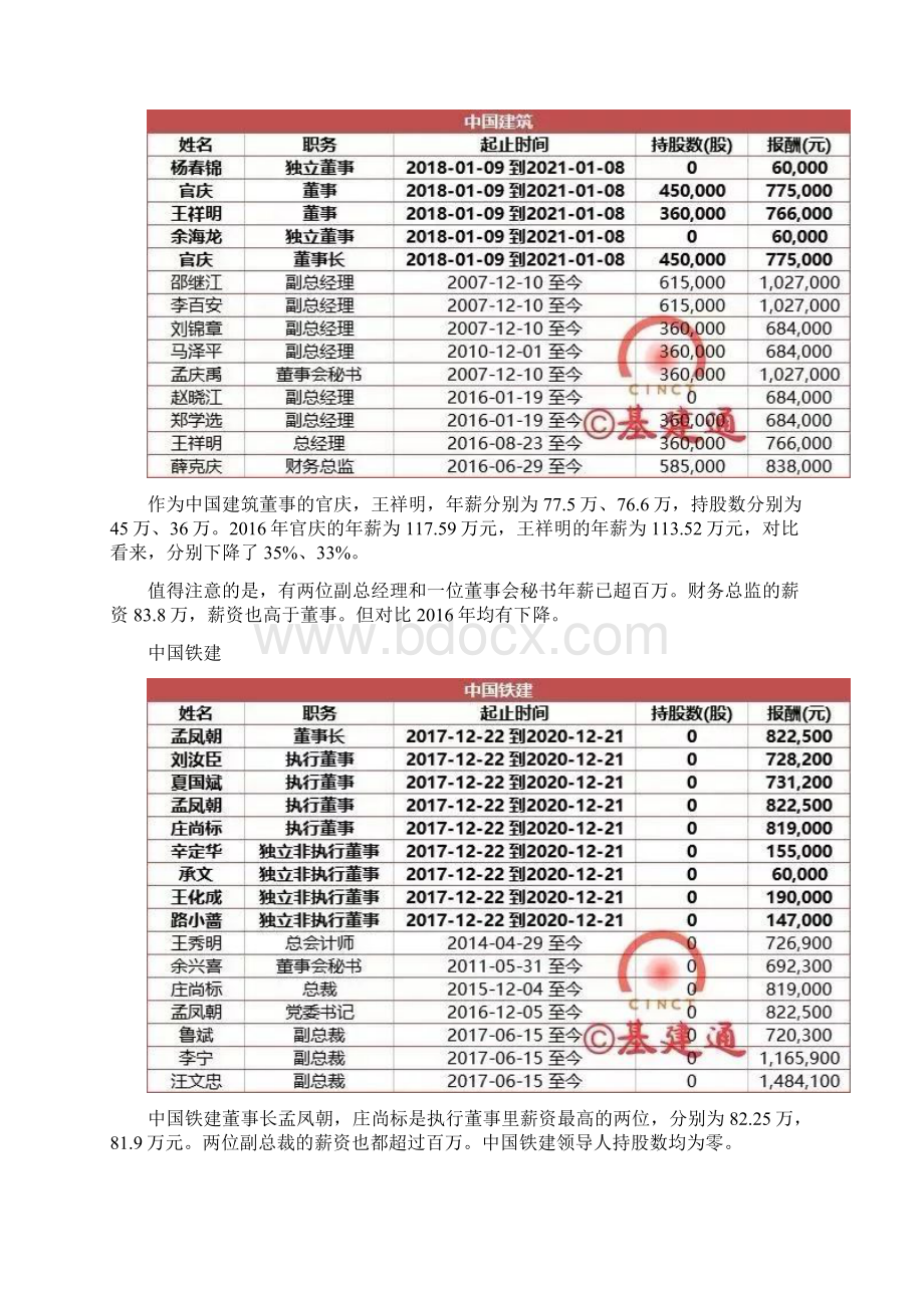 七大建筑央企高管年薪披露总和不如互联网企业CEO.docx_第2页