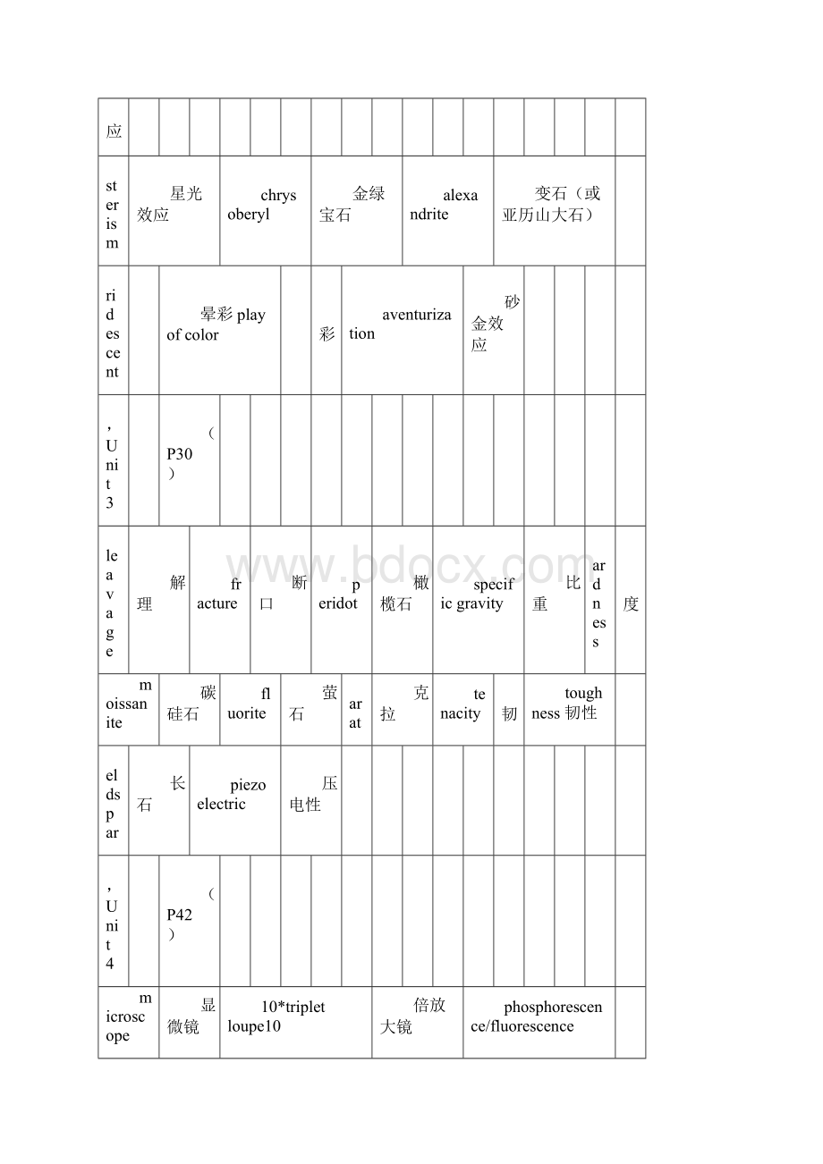 珠宝专业英语复习提纲docWord格式.docx_第2页