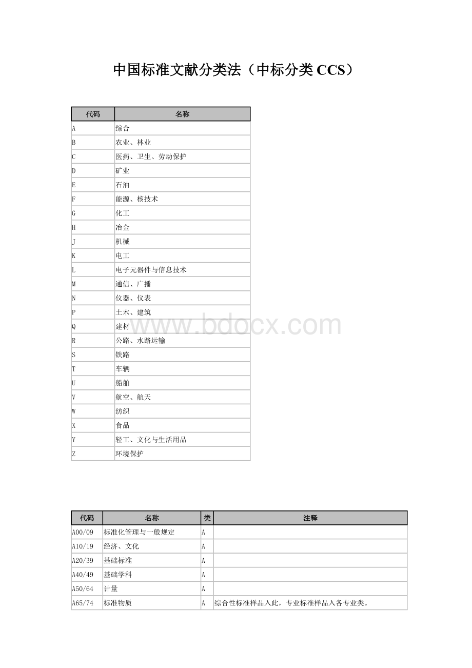 中国标准文献分类号CCSWord文档下载推荐.doc_第1页