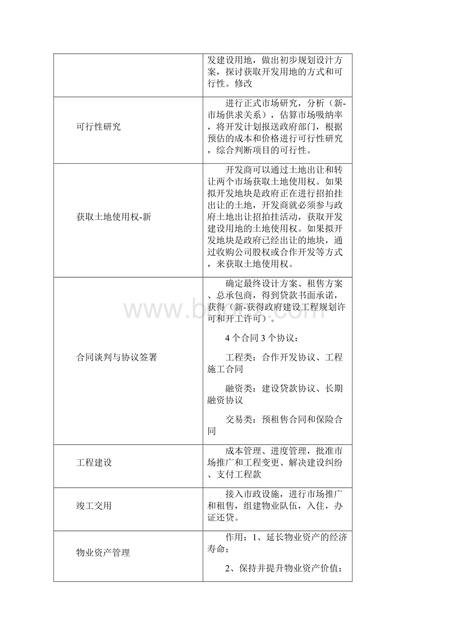 房地产开发程序与管理.docx_第2页