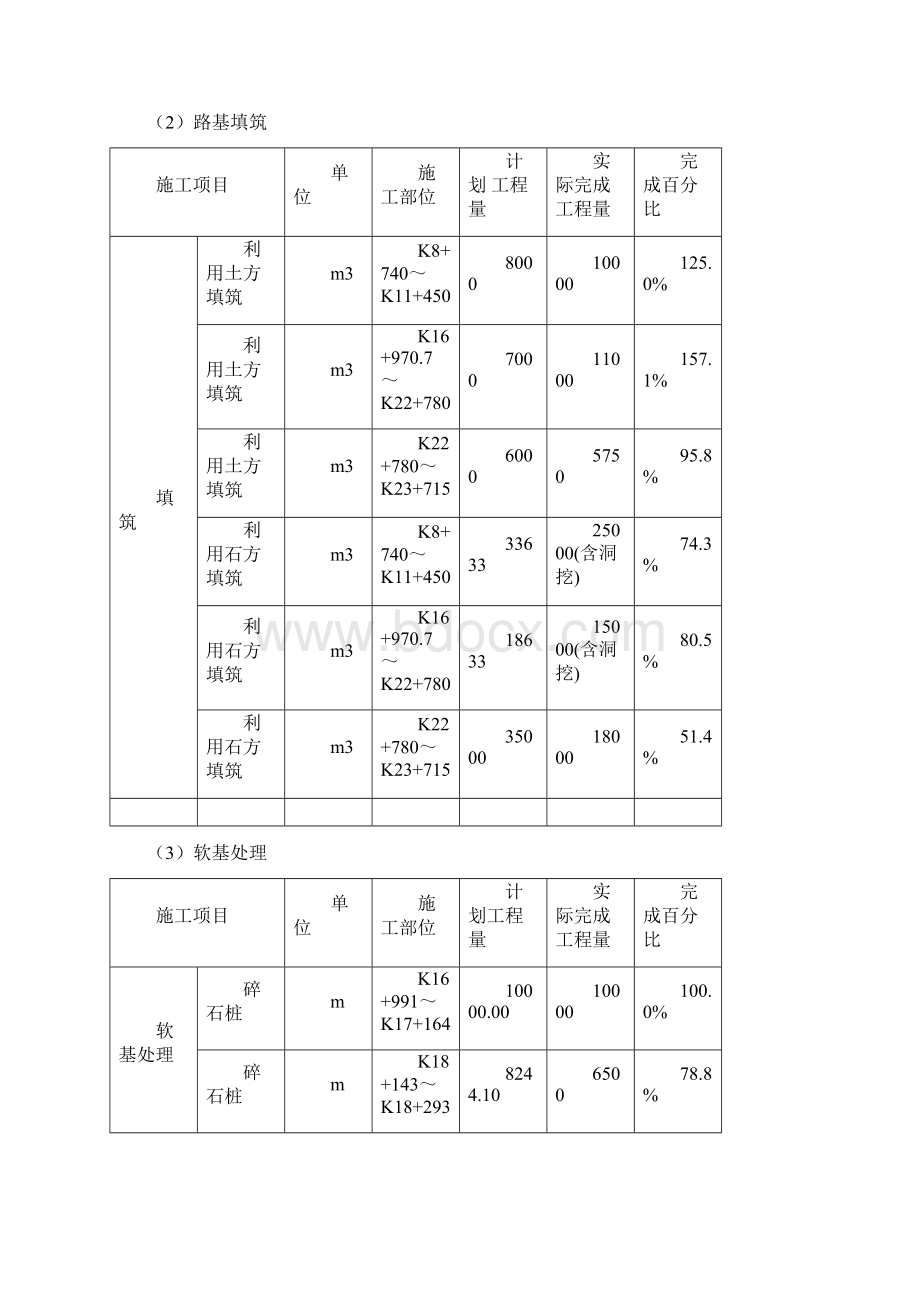 梁忠高速公路工程施工月报Word文件下载.docx_第2页