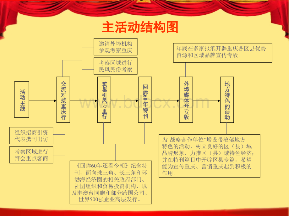 非常详细的官方活动前期方案《回眸六十年活动》公关策划方案.ppt_第2页