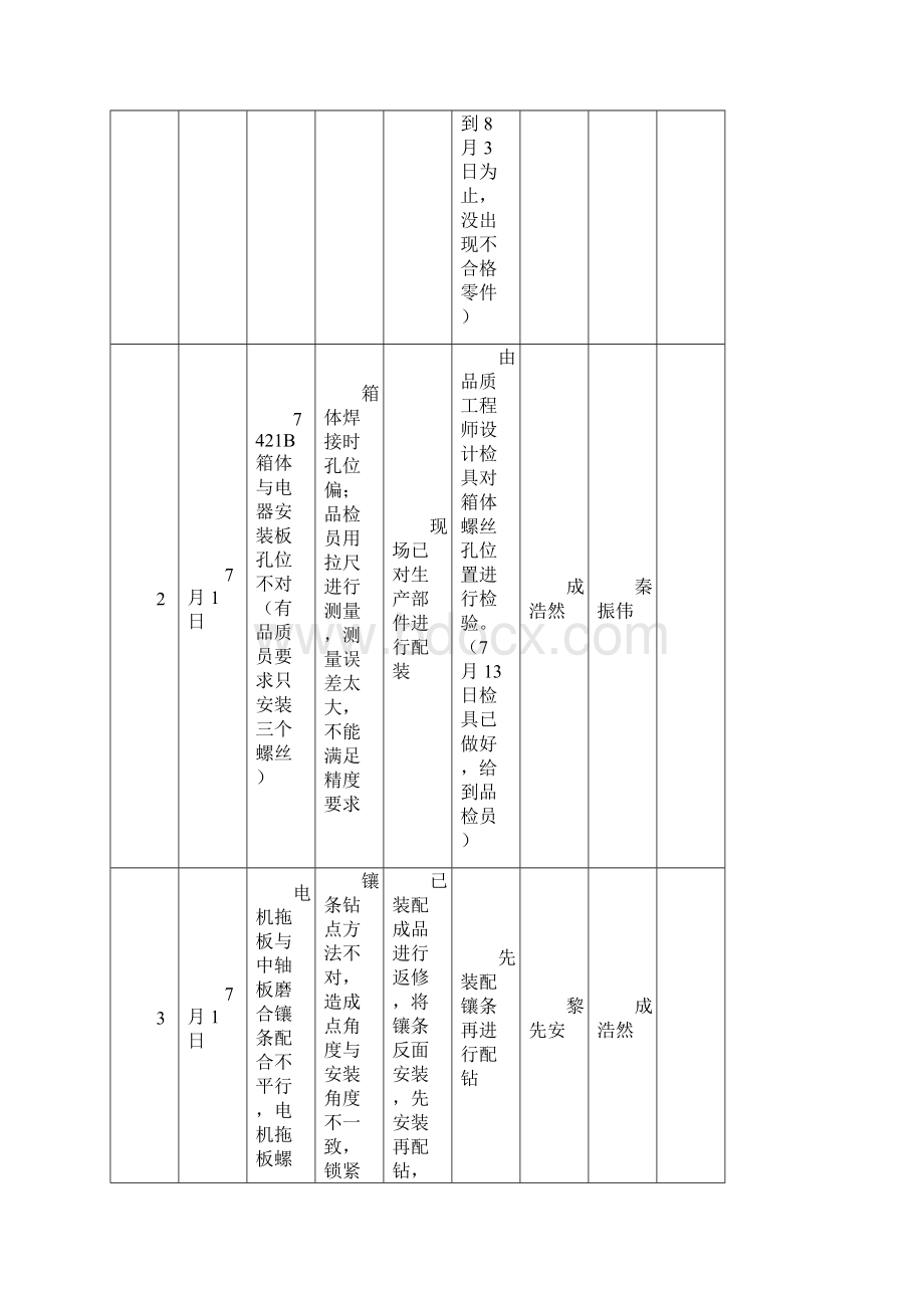 品质异常统计表Word格式.docx_第2页