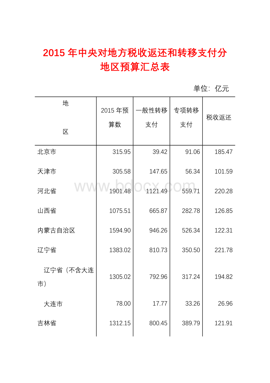 中央对地方税收返还和转移支付分地区预算汇总表Word格式.doc