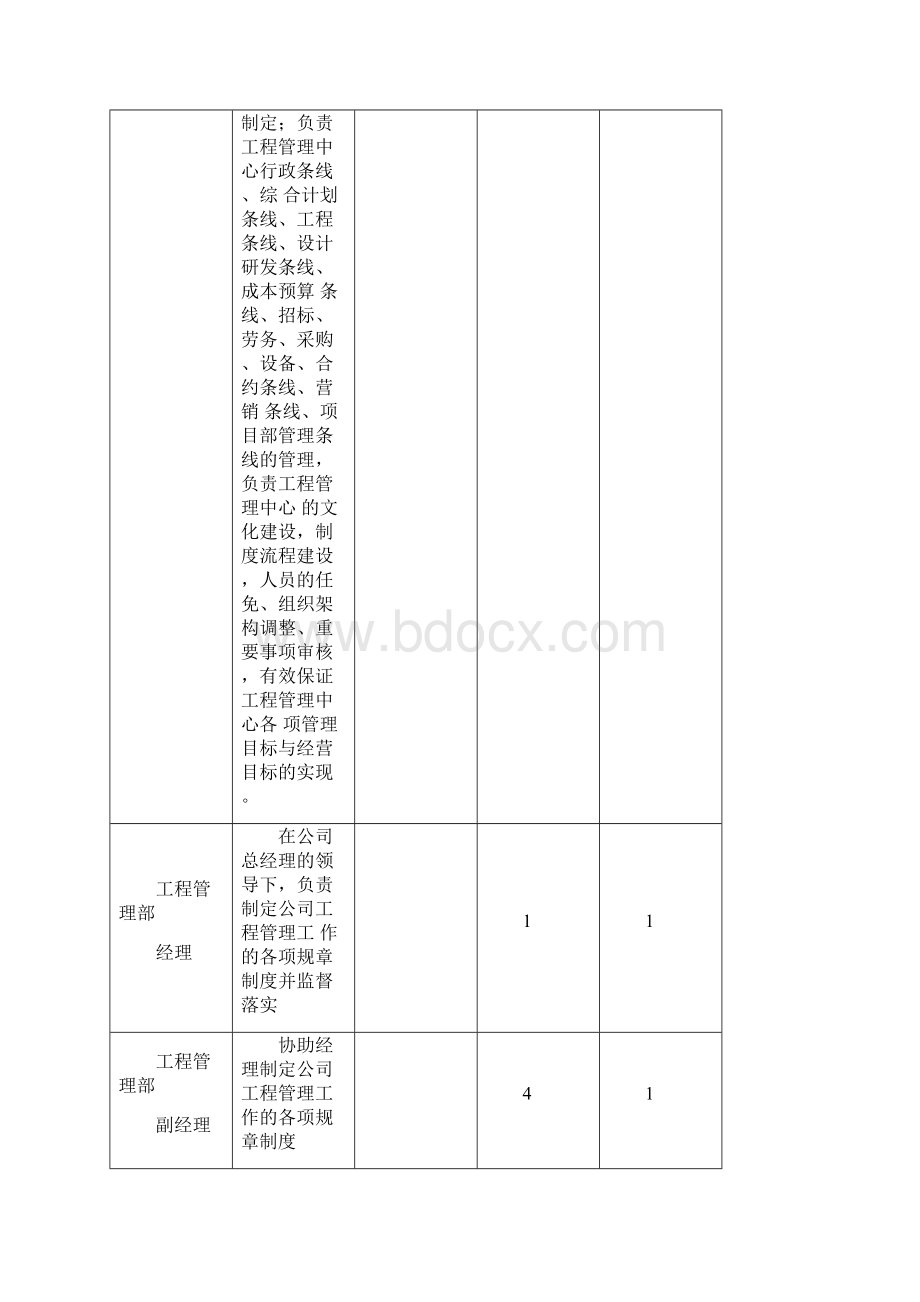 工程管理中心部门职责.docx_第3页