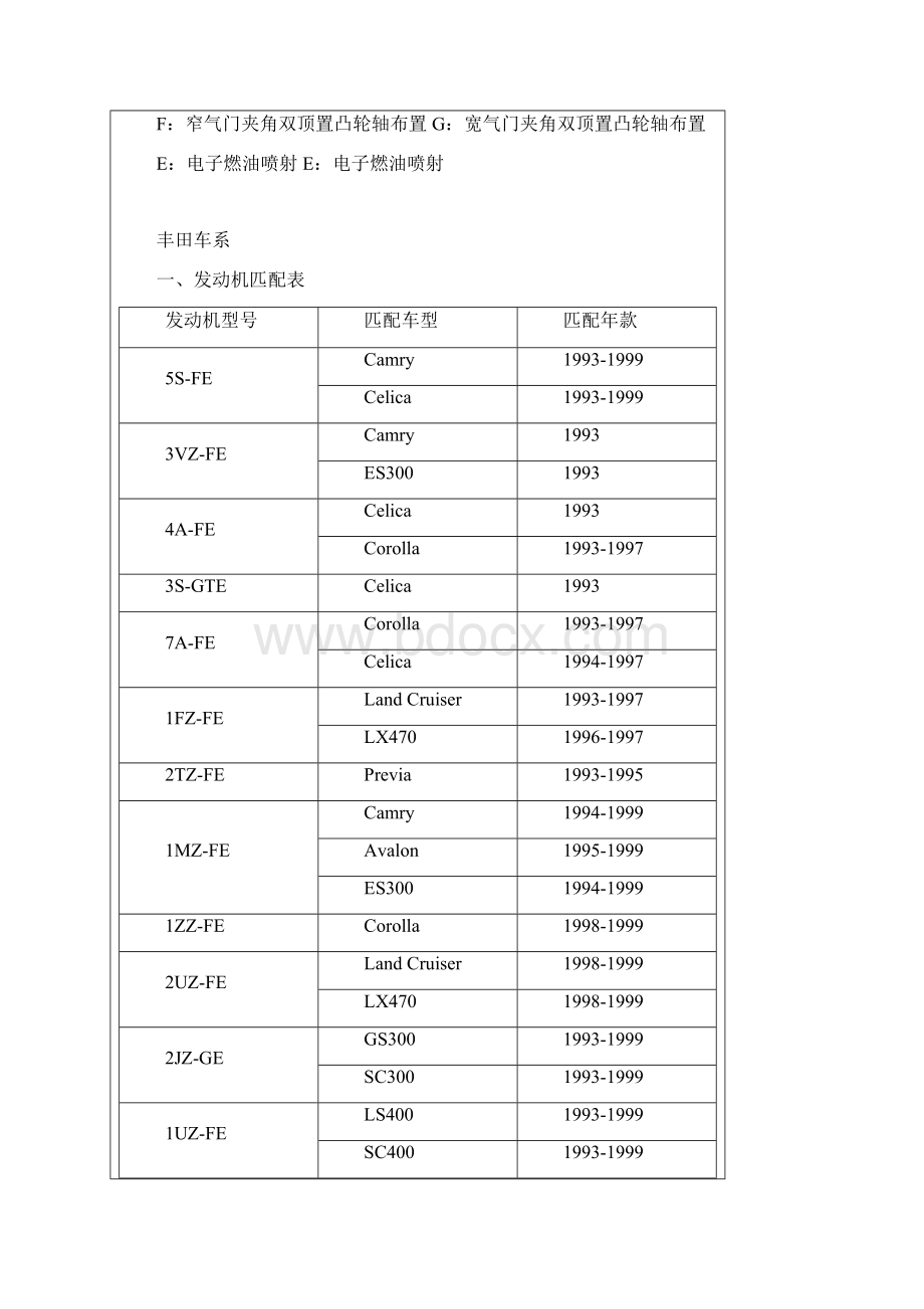 丰田发动机系列和参数.docx_第3页