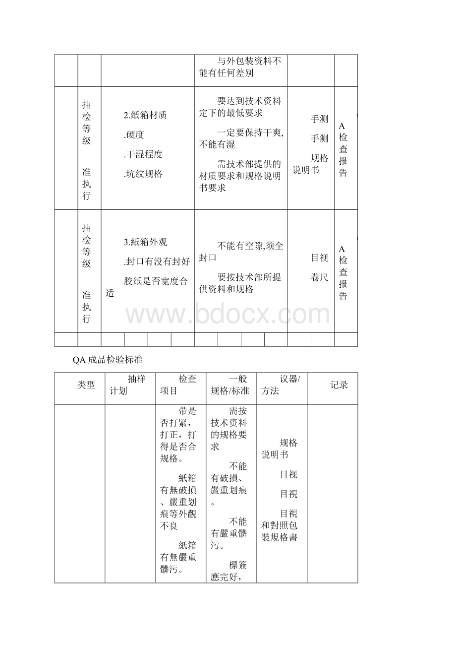 QA成品检验标准表doc12页完美版Word文档下载推荐.docx_第2页