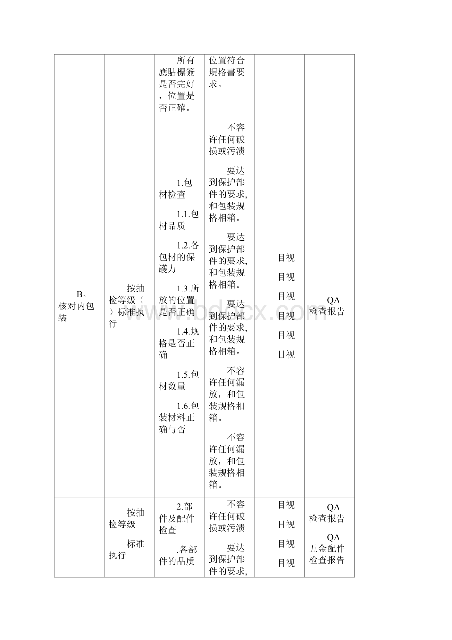 QA成品检验标准表doc12页完美版Word文档下载推荐.docx_第3页