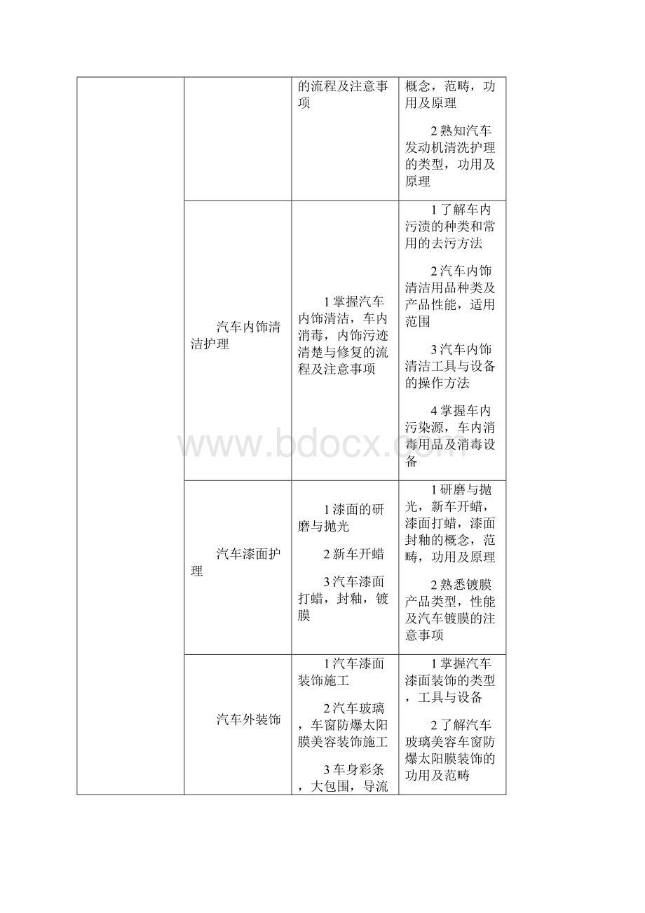 汽车美容与装饰课程标准.docx_第3页