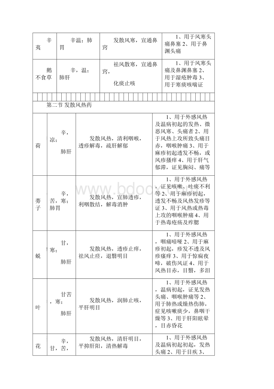 中药学表格 强烈推荐看了不后悔doc.docx_第3页